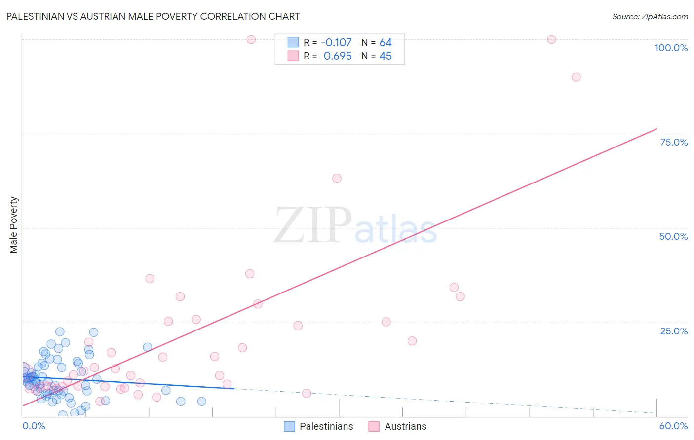 Palestinian vs Austrian Male Poverty