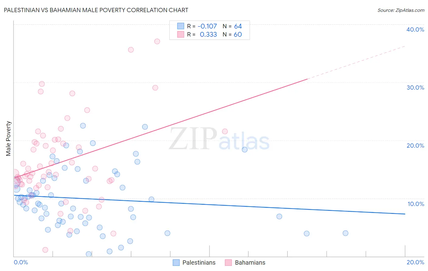 Palestinian vs Bahamian Male Poverty