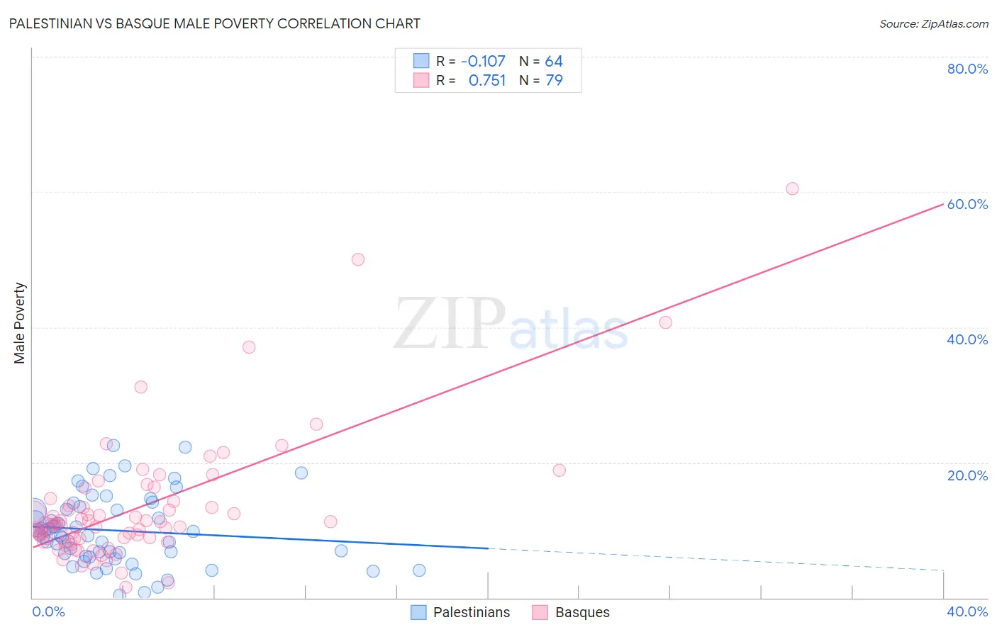 Palestinian vs Basque Male Poverty
