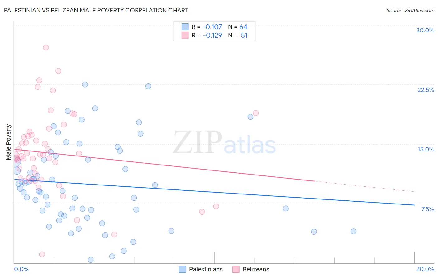 Palestinian vs Belizean Male Poverty