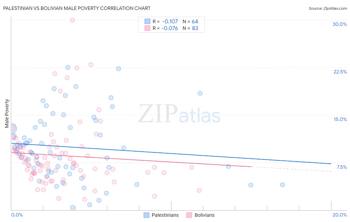 Palestinian vs Bolivian Male Poverty