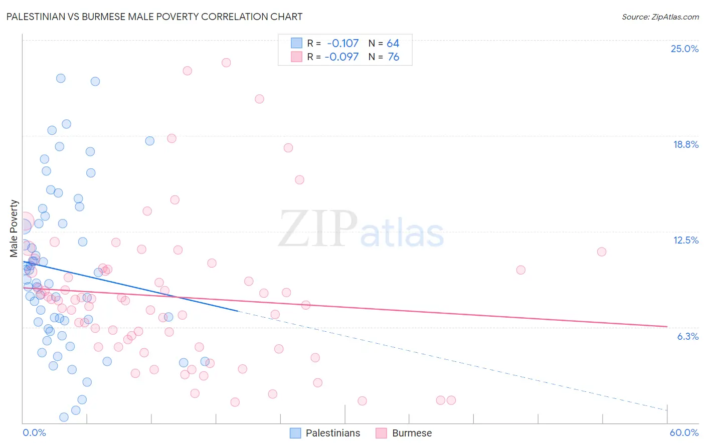 Palestinian vs Burmese Male Poverty