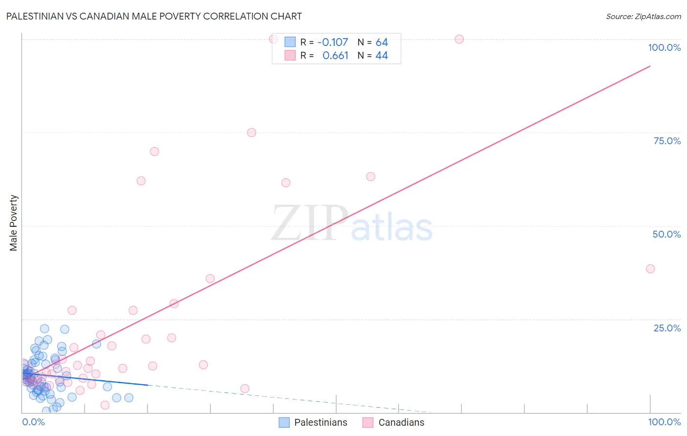 Palestinian vs Canadian Male Poverty