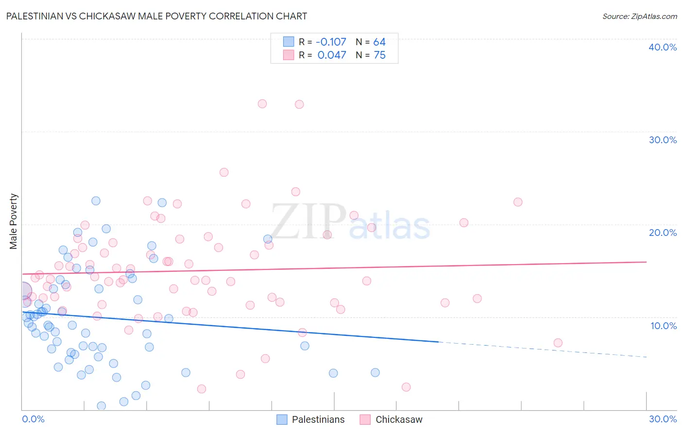 Palestinian vs Chickasaw Male Poverty