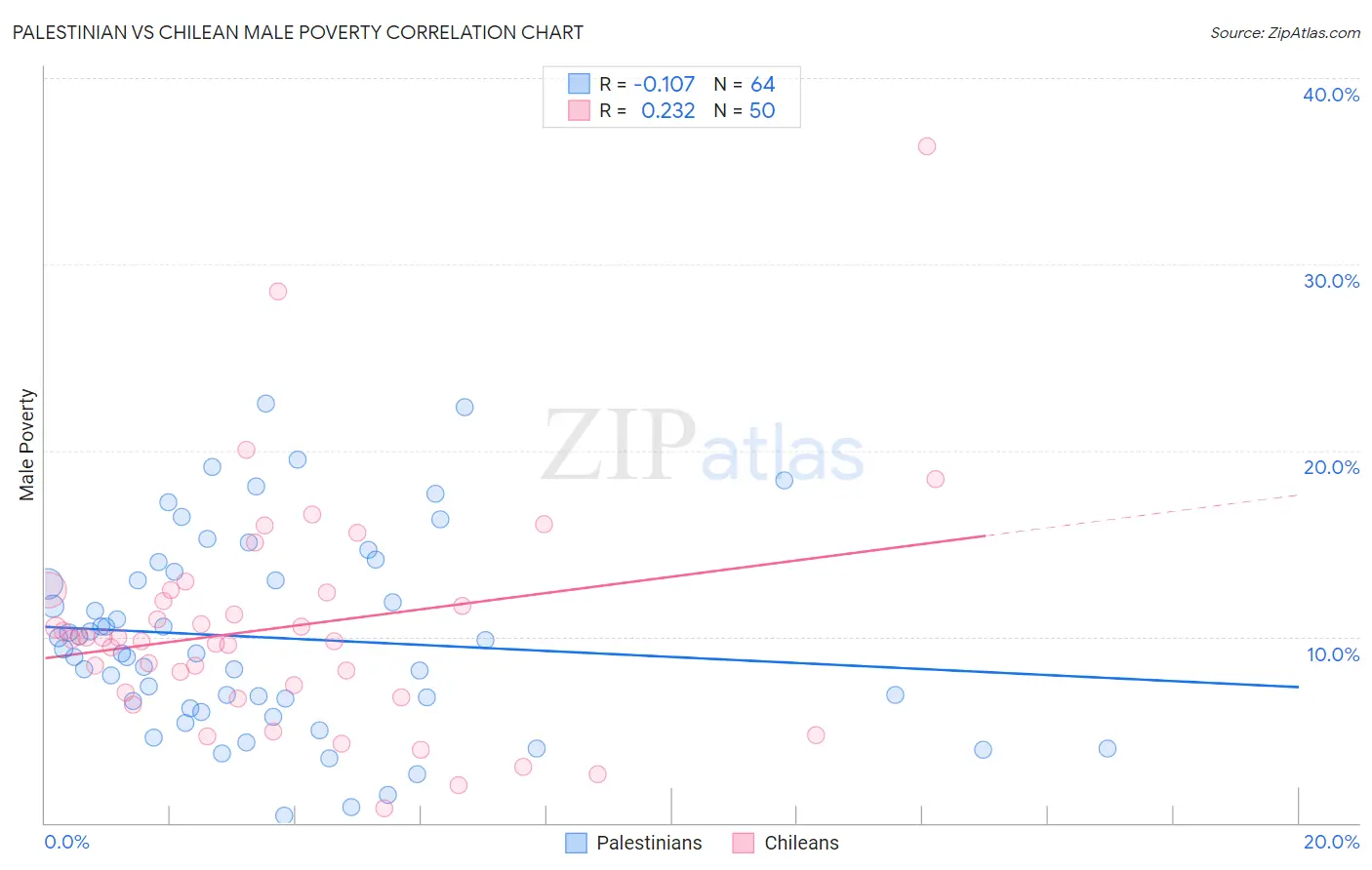 Palestinian vs Chilean Male Poverty
