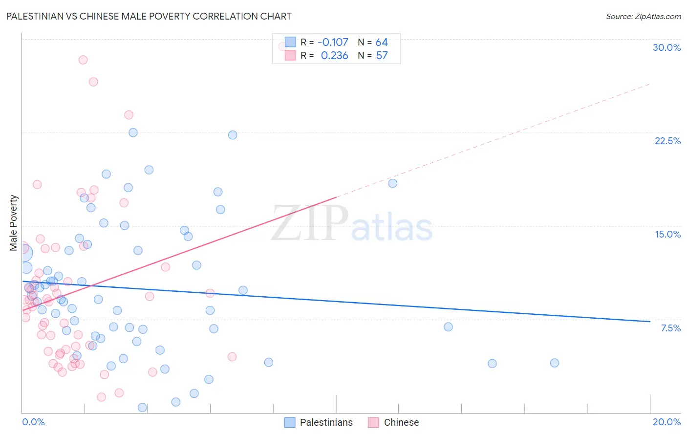Palestinian vs Chinese Male Poverty