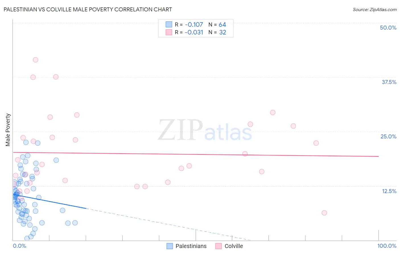Palestinian vs Colville Male Poverty