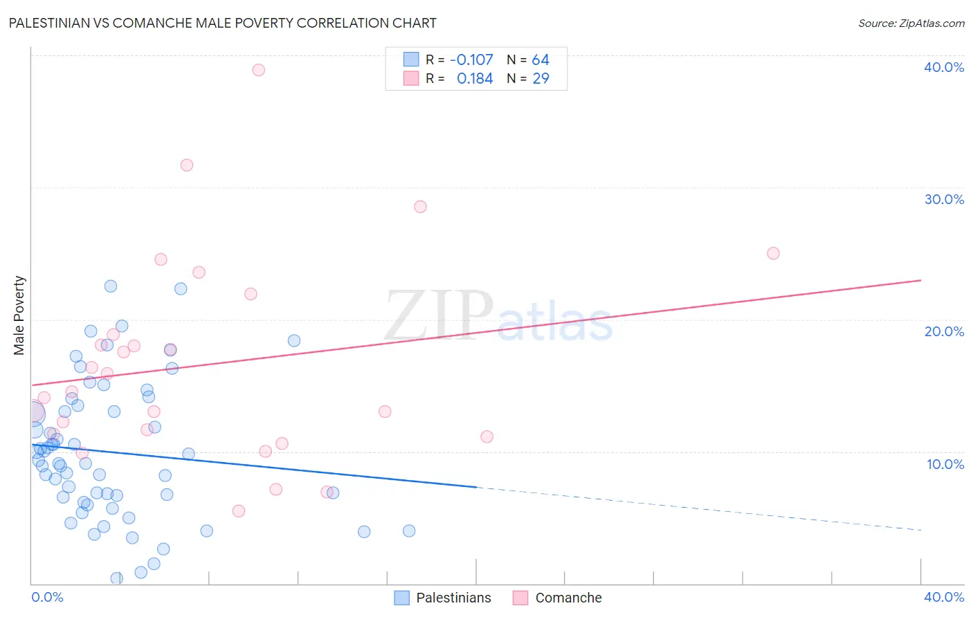 Palestinian vs Comanche Male Poverty