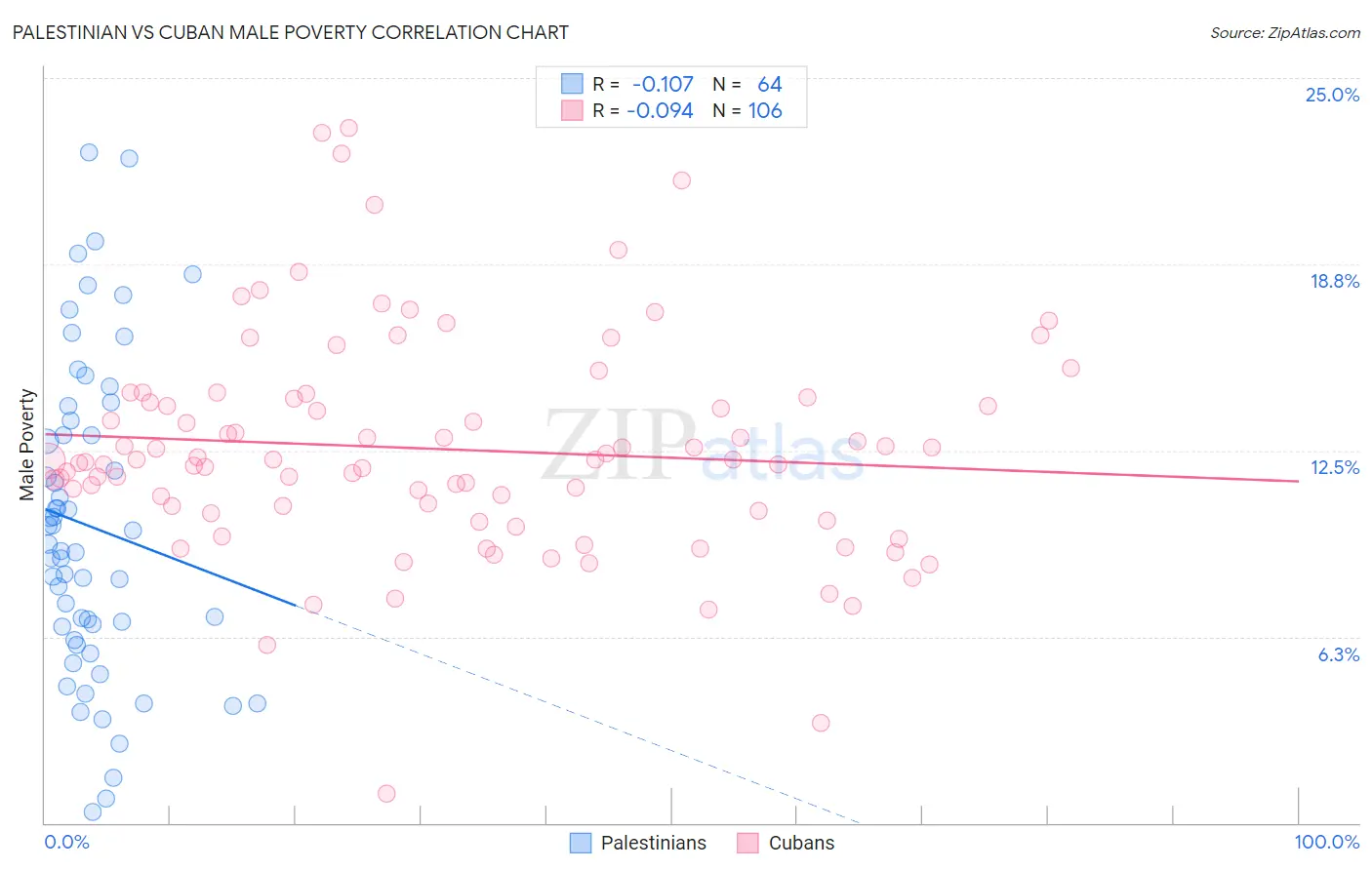 Palestinian vs Cuban Male Poverty