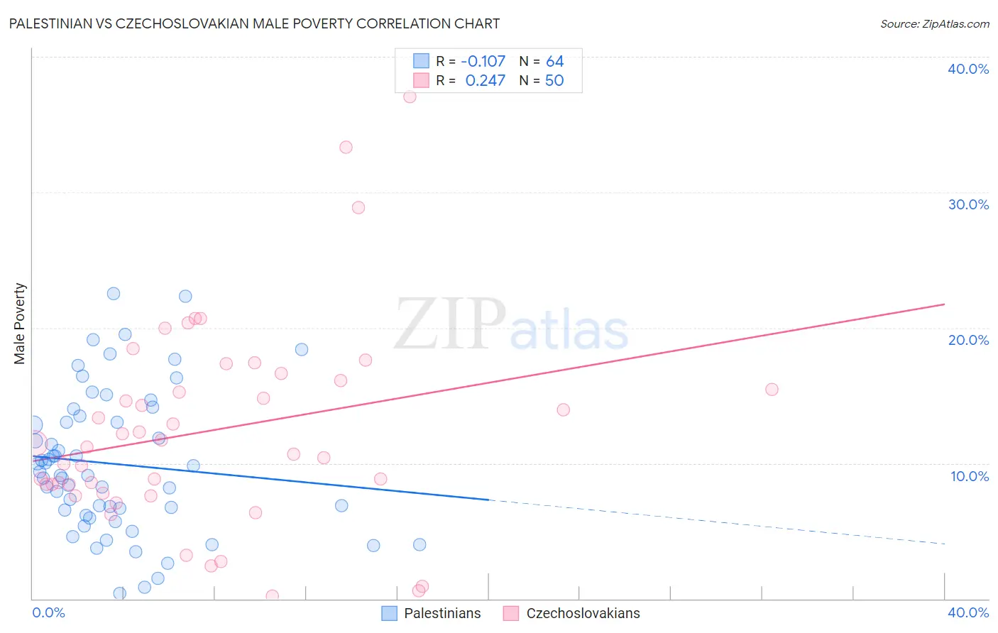 Palestinian vs Czechoslovakian Male Poverty