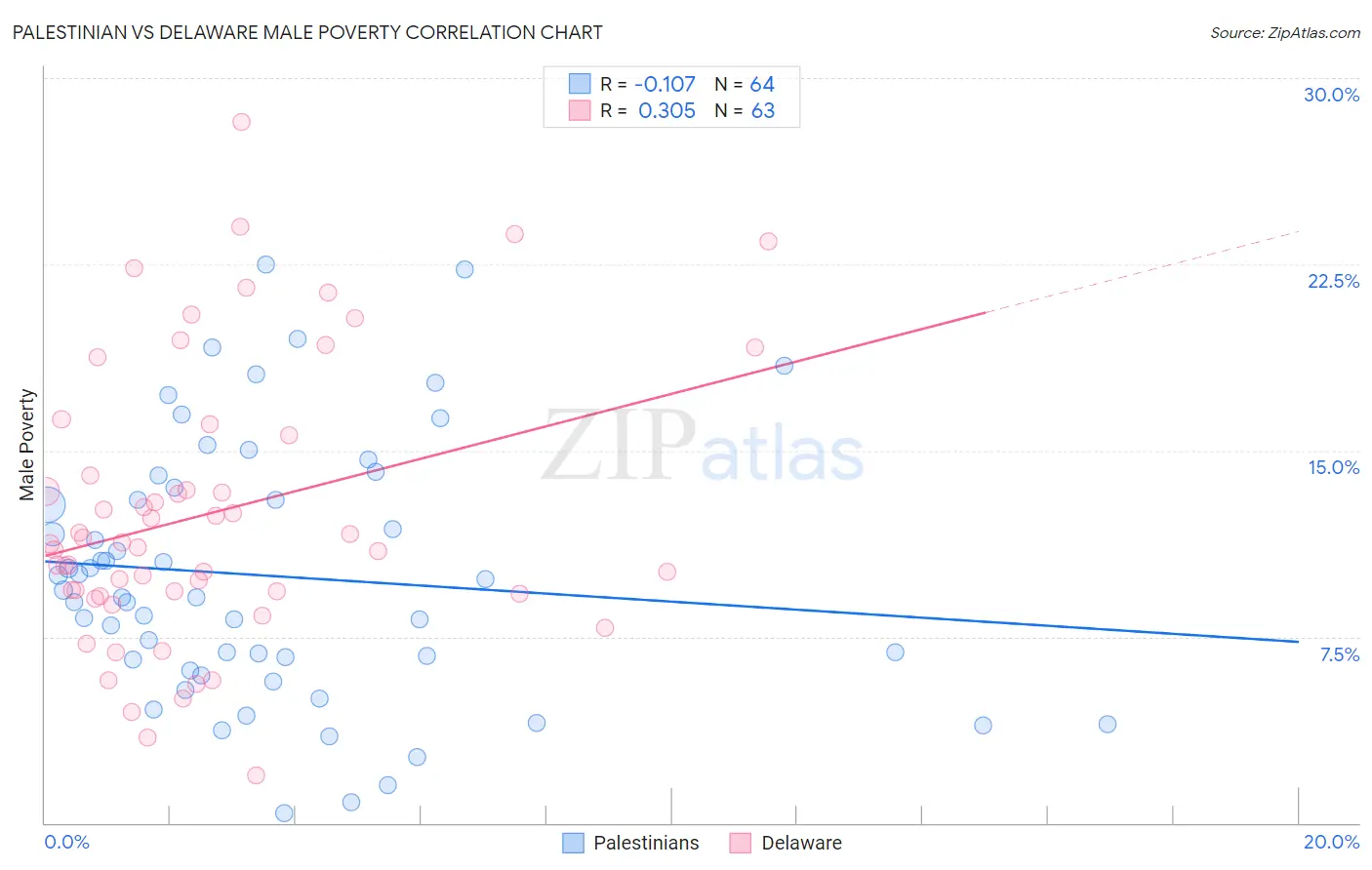 Palestinian vs Delaware Male Poverty