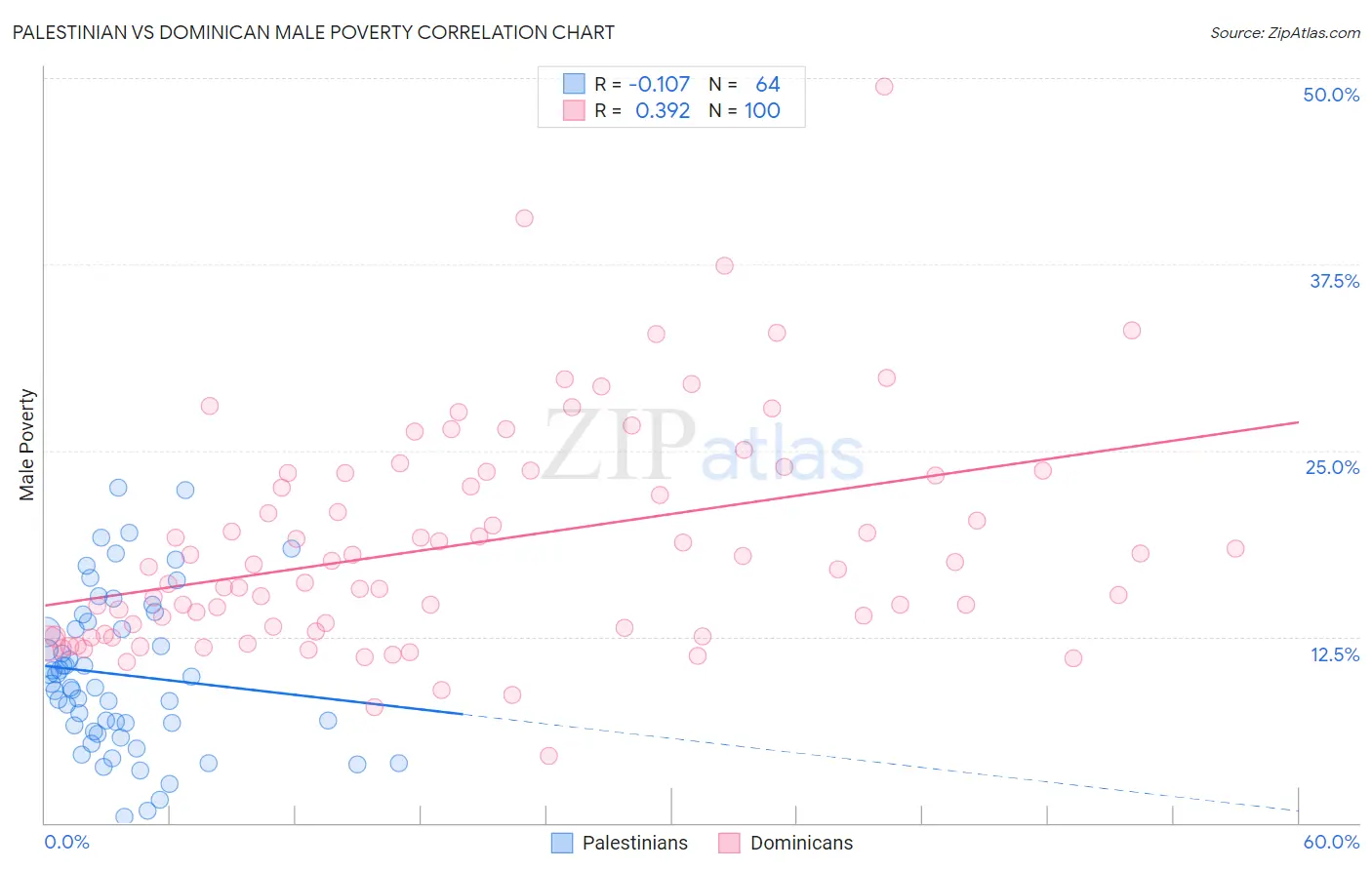 Palestinian vs Dominican Male Poverty