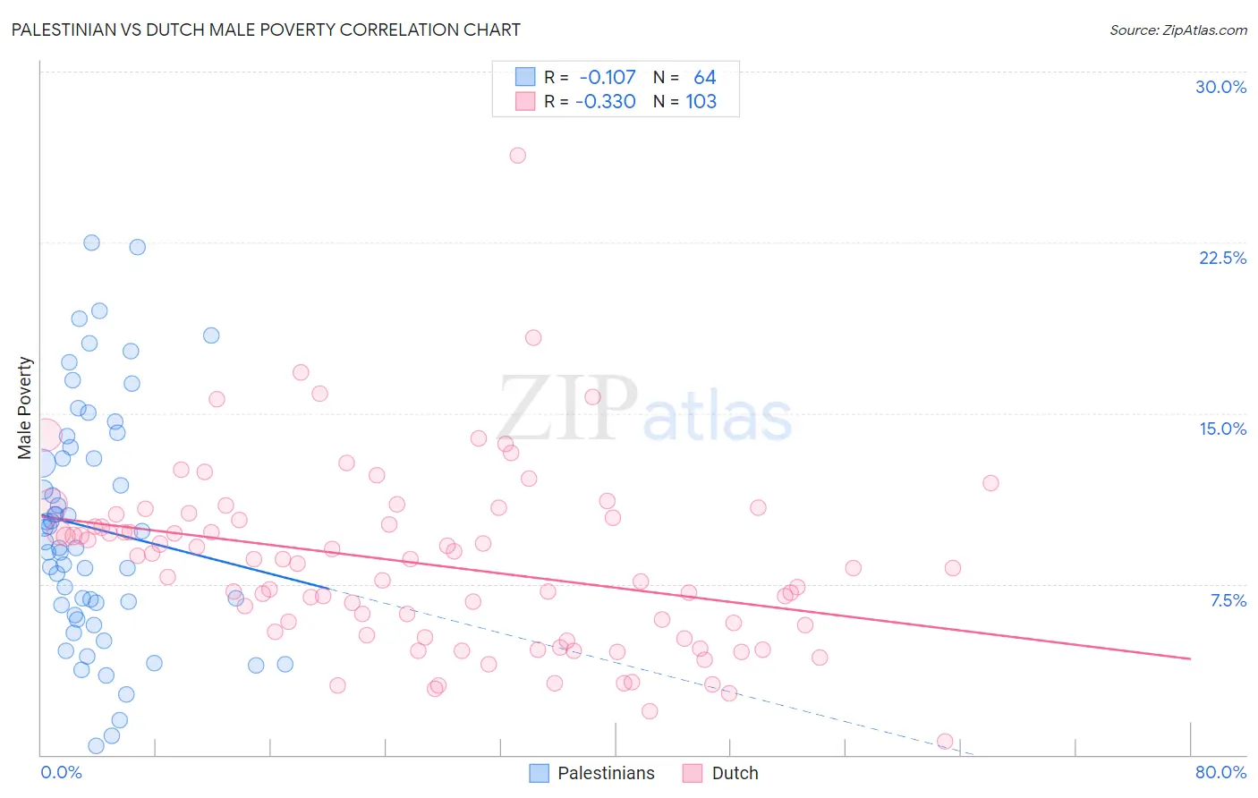 Palestinian vs Dutch Male Poverty