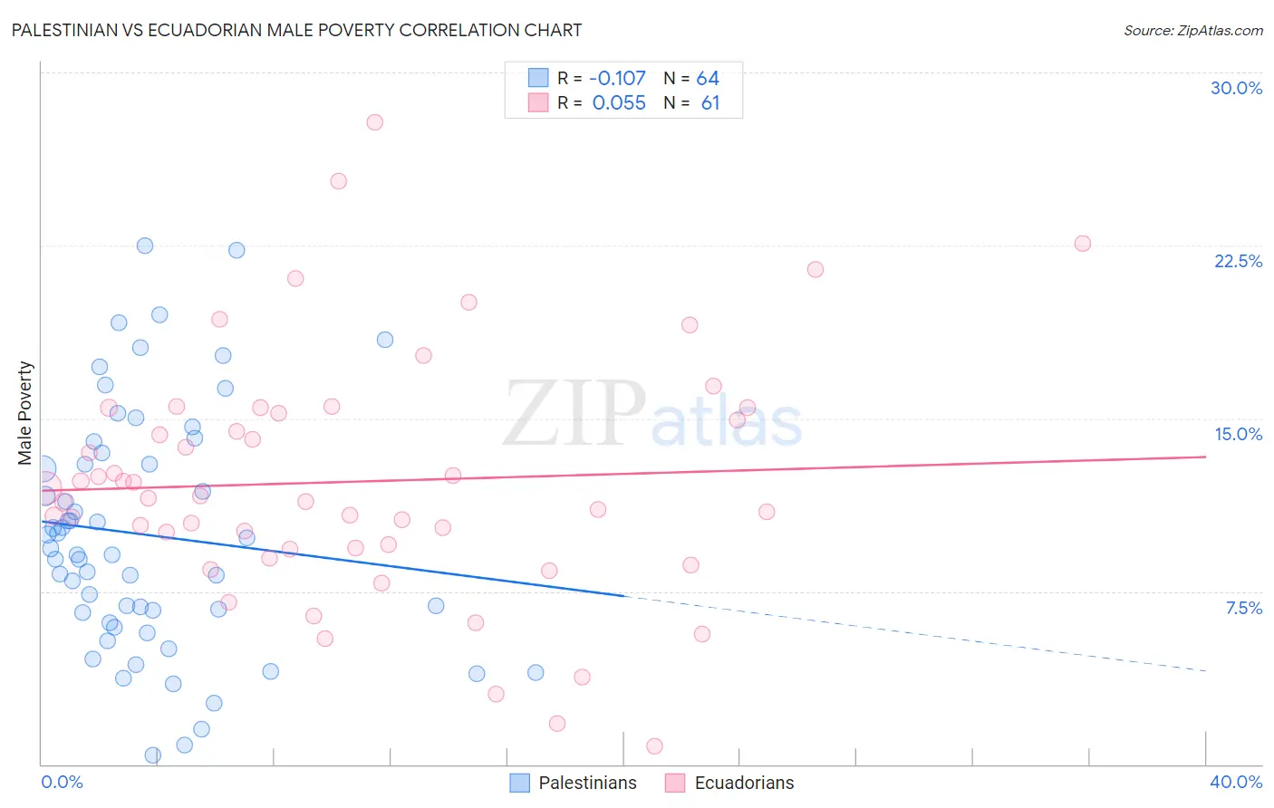 Palestinian vs Ecuadorian Male Poverty