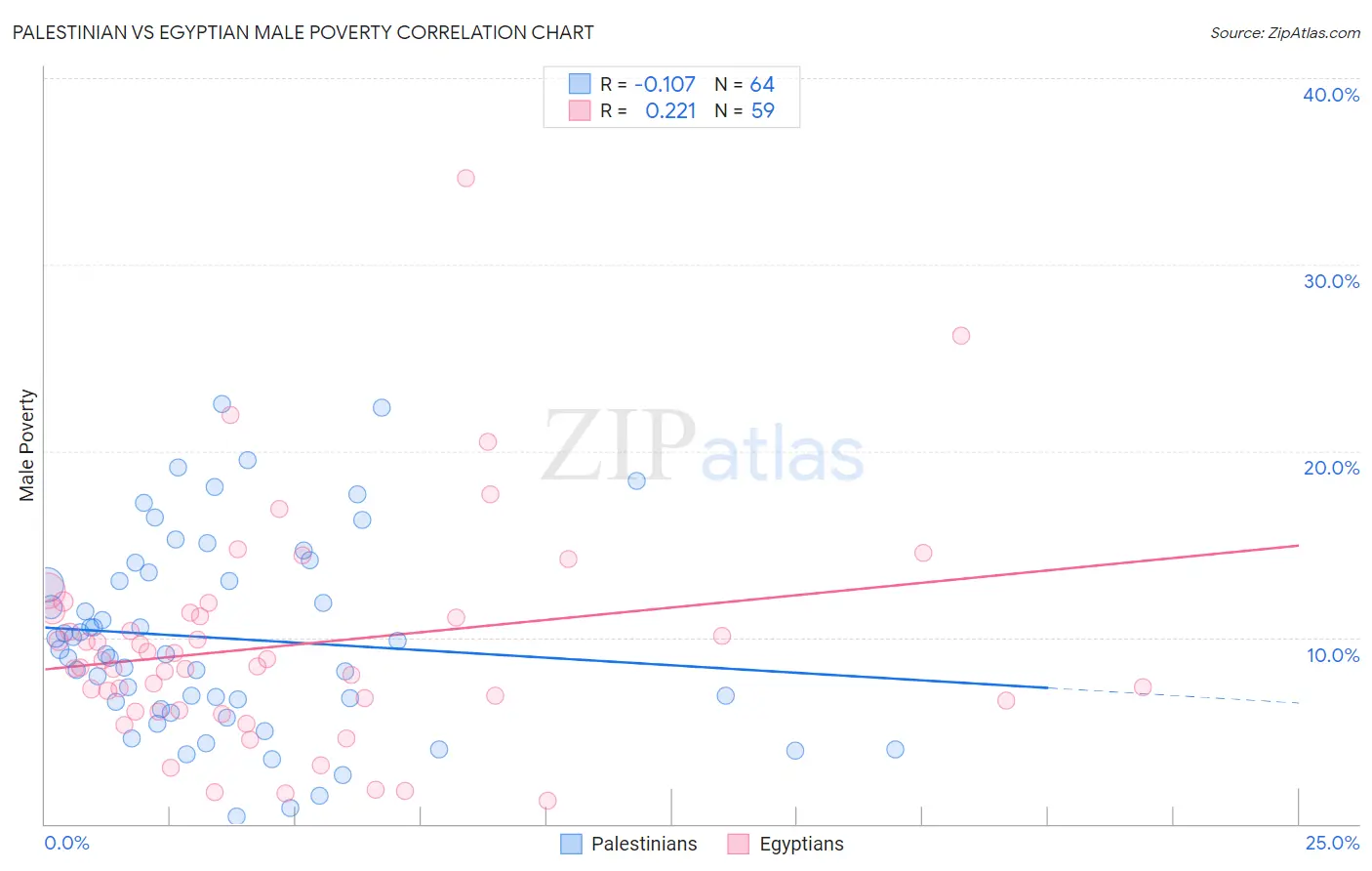 Palestinian vs Egyptian Male Poverty