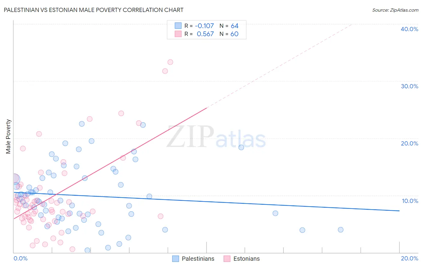 Palestinian vs Estonian Male Poverty