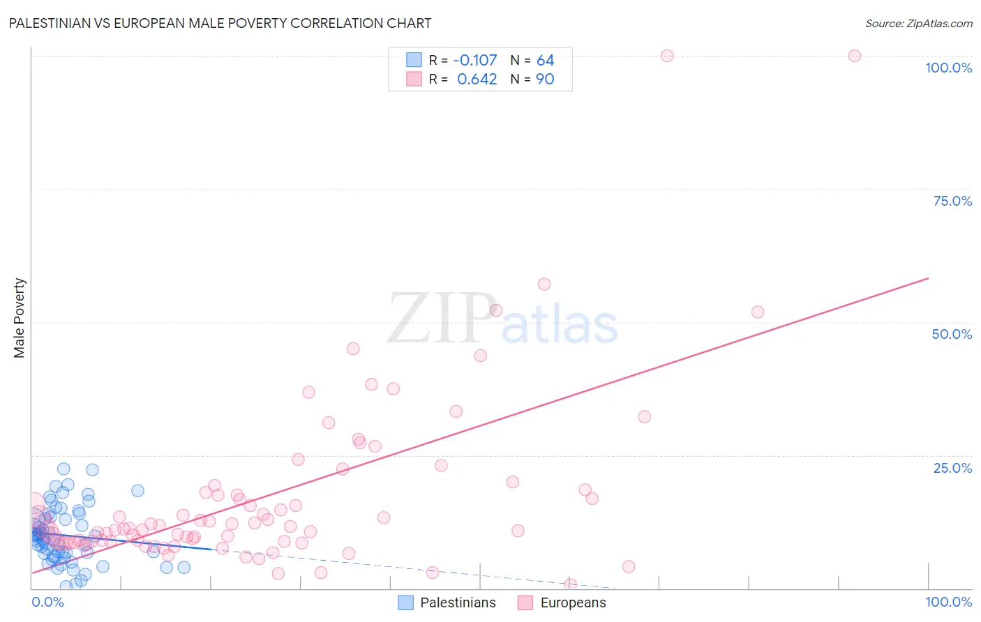 Palestinian vs European Male Poverty