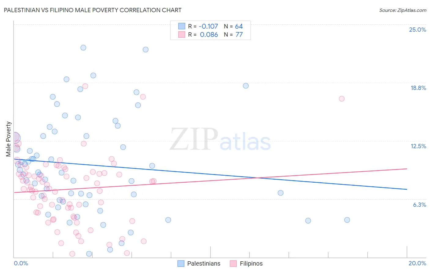 Palestinian vs Filipino Male Poverty