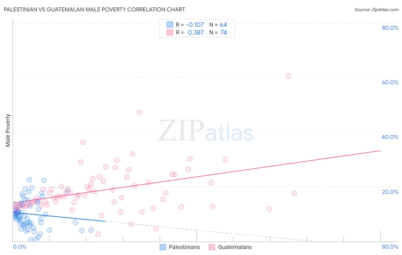 Palestinian vs Guatemalan Male Poverty