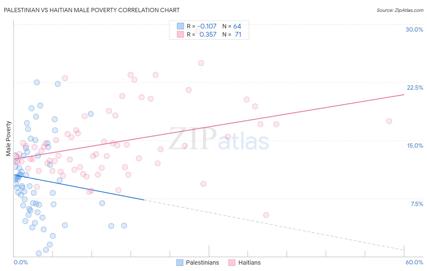 Palestinian vs Haitian Male Poverty