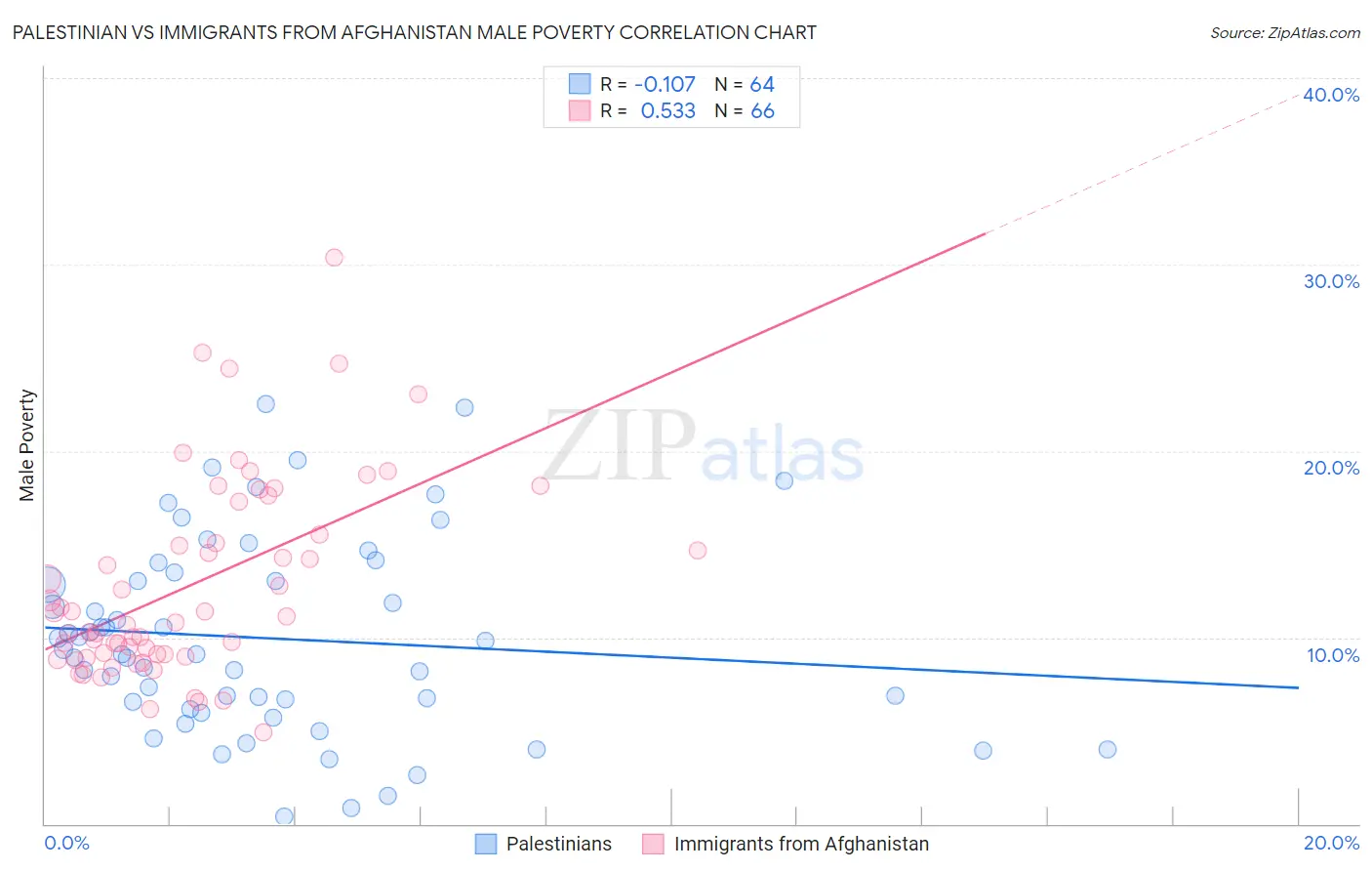 Palestinian vs Immigrants from Afghanistan Male Poverty