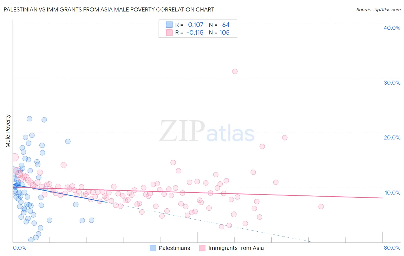 Palestinian vs Immigrants from Asia Male Poverty