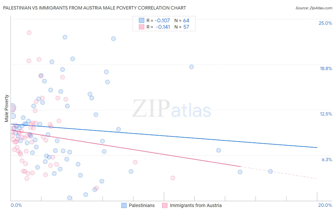 Palestinian vs Immigrants from Austria Male Poverty