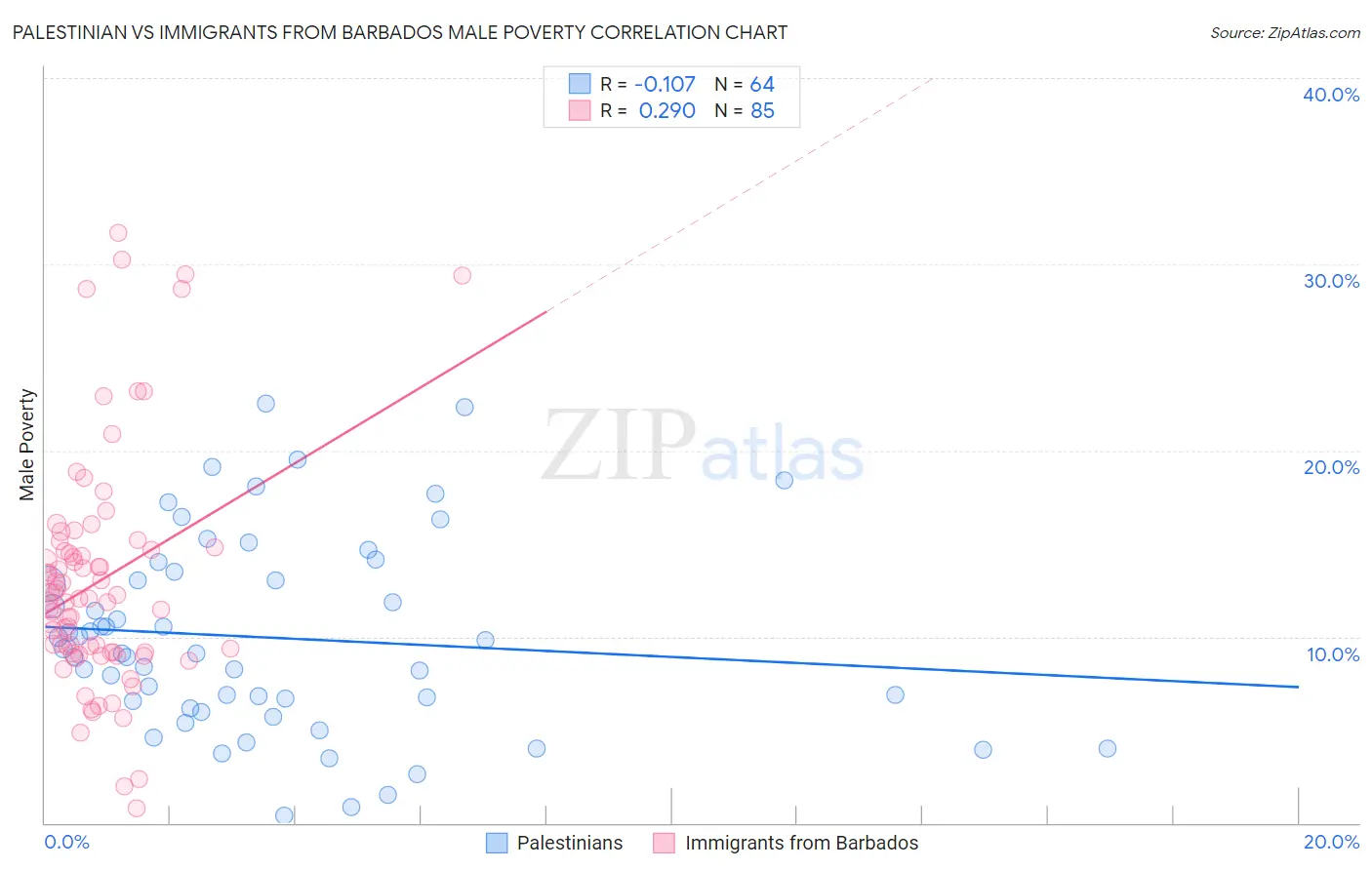 Palestinian vs Immigrants from Barbados Male Poverty