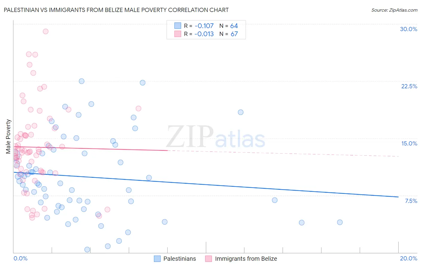 Palestinian vs Immigrants from Belize Male Poverty