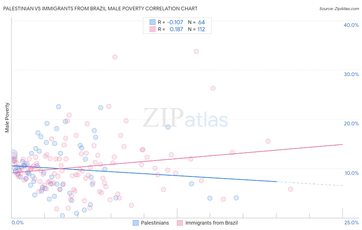 Palestinian vs Immigrants from Brazil Male Poverty