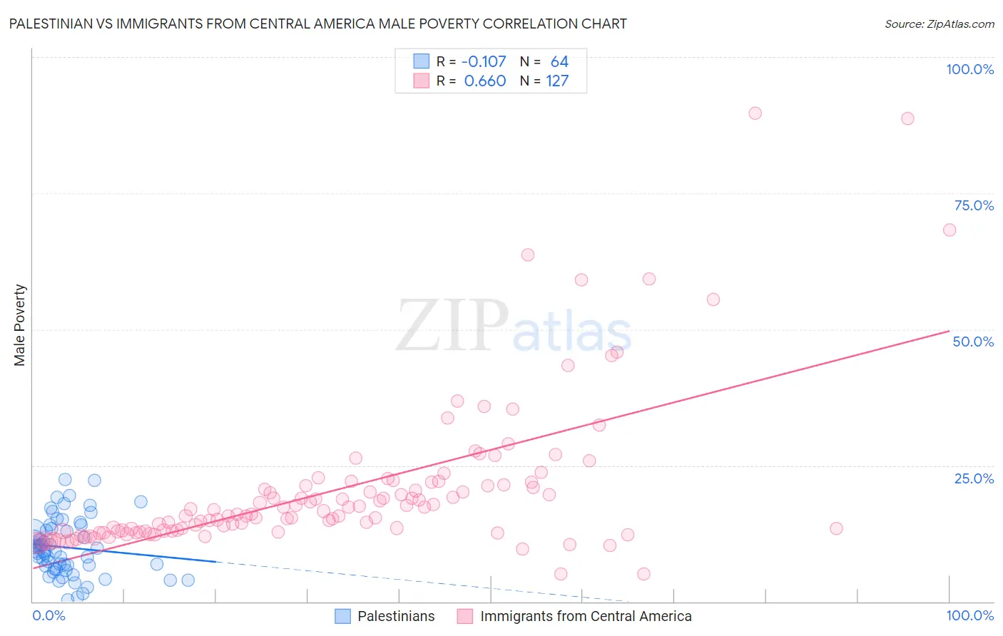 Palestinian vs Immigrants from Central America Male Poverty