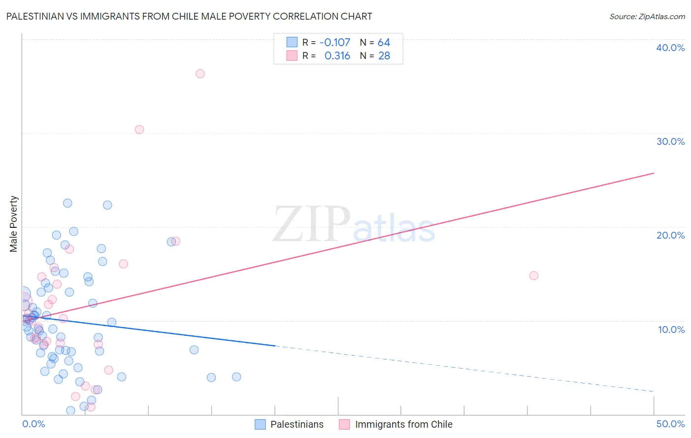 Palestinian vs Immigrants from Chile Male Poverty