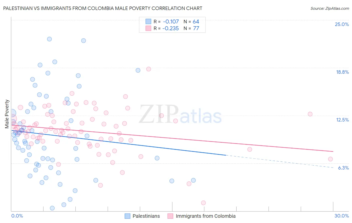 Palestinian vs Immigrants from Colombia Male Poverty