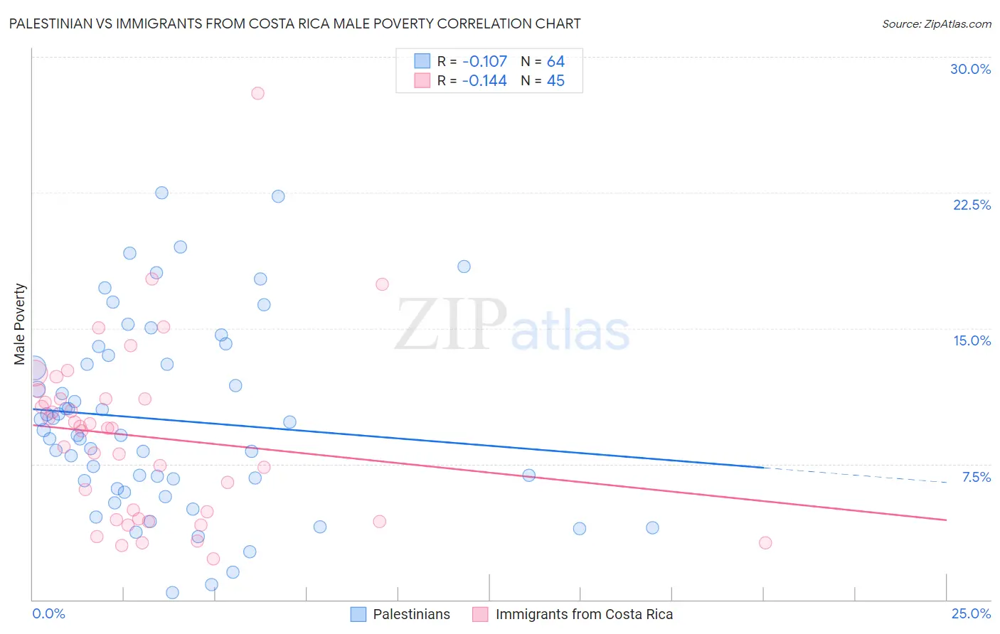 Palestinian vs Immigrants from Costa Rica Male Poverty
