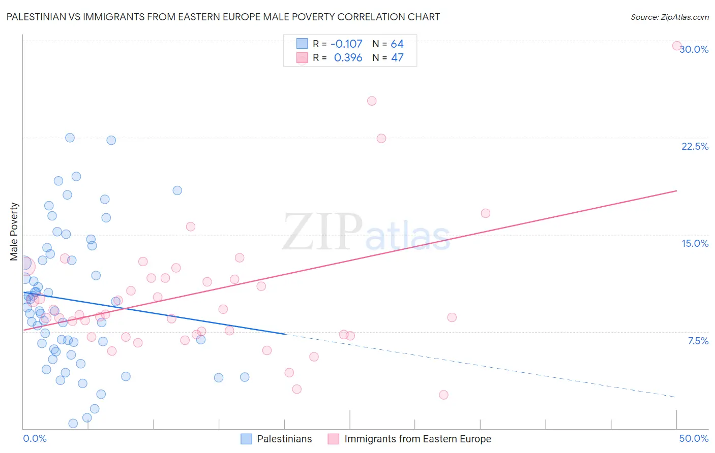 Palestinian vs Immigrants from Eastern Europe Male Poverty