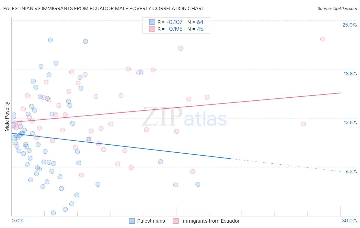 Palestinian vs Immigrants from Ecuador Male Poverty