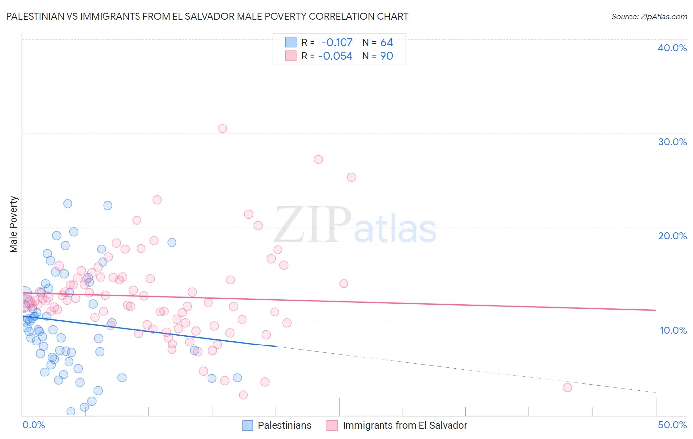 Palestinian vs Immigrants from El Salvador Male Poverty