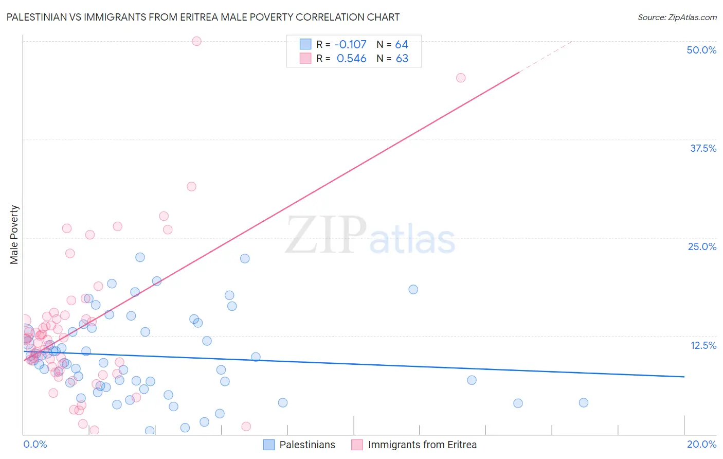 Palestinian vs Immigrants from Eritrea Male Poverty