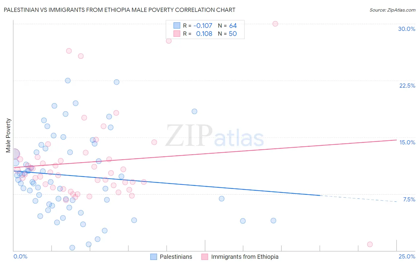 Palestinian vs Immigrants from Ethiopia Male Poverty