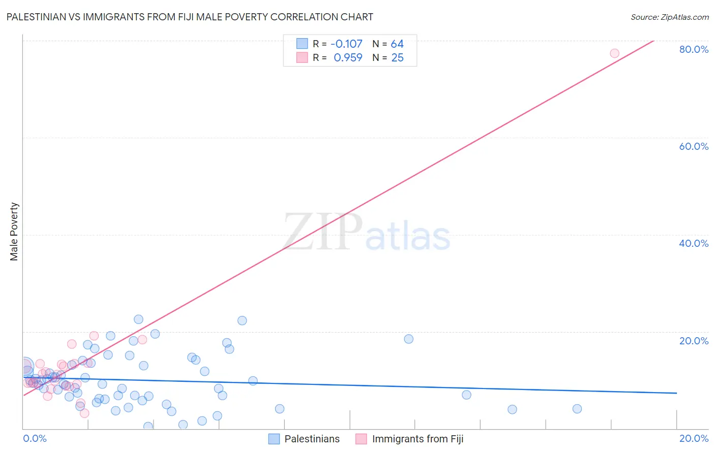 Palestinian vs Immigrants from Fiji Male Poverty