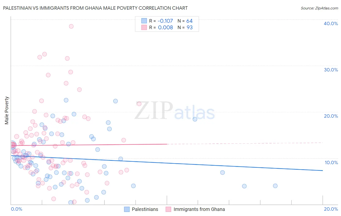 Palestinian vs Immigrants from Ghana Male Poverty