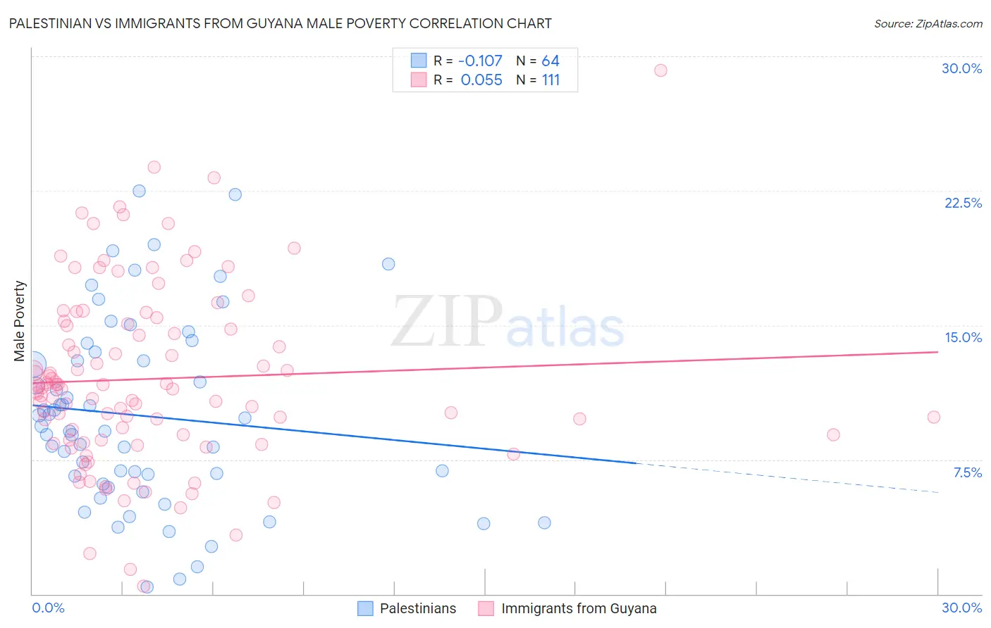 Palestinian vs Immigrants from Guyana Male Poverty