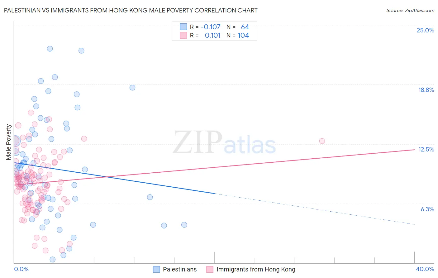 Palestinian vs Immigrants from Hong Kong Male Poverty