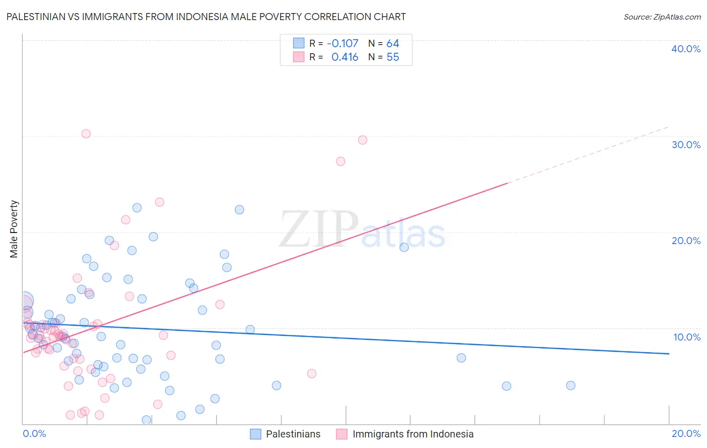 Palestinian vs Immigrants from Indonesia Male Poverty