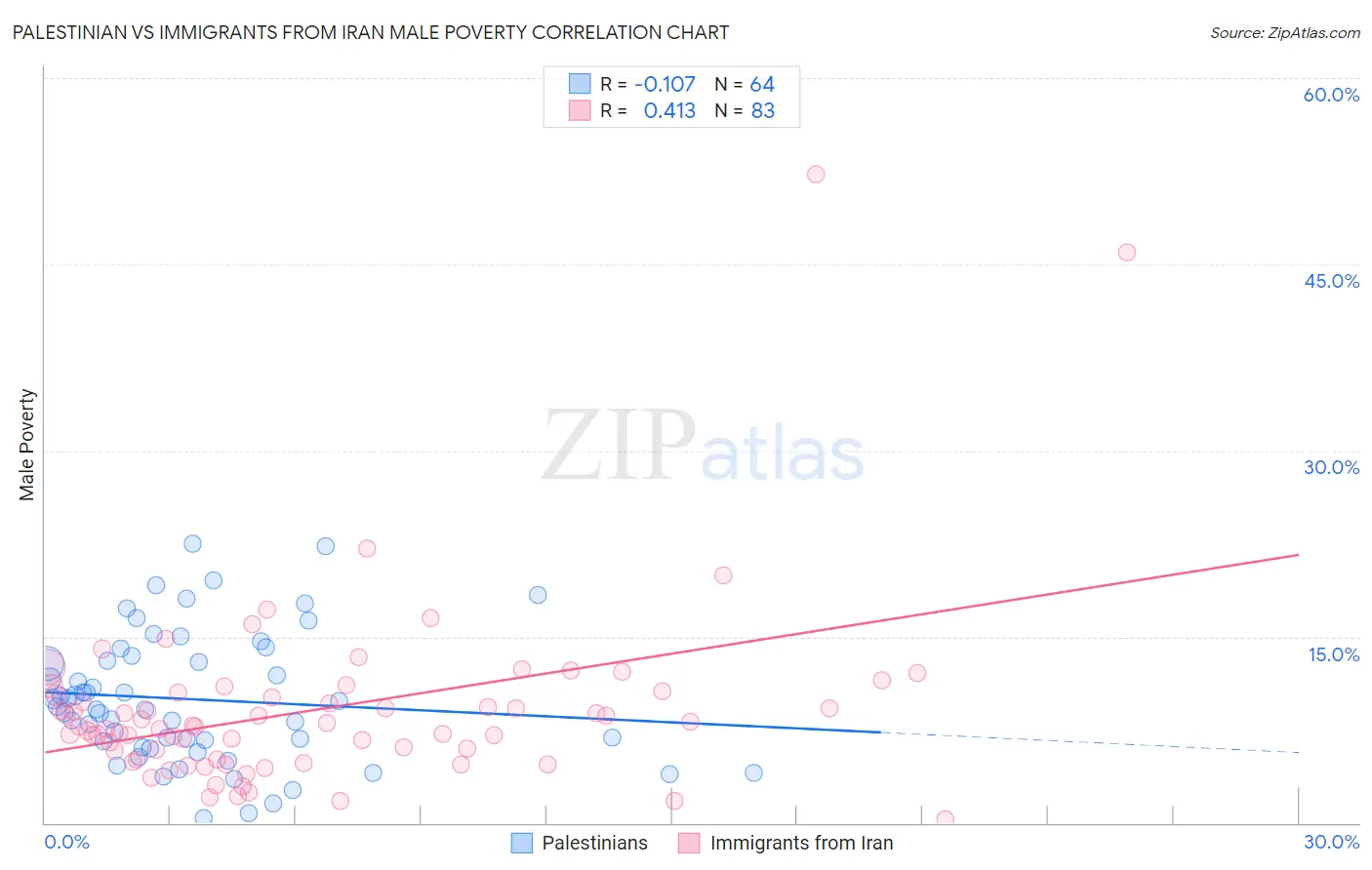 Palestinian vs Immigrants from Iran Male Poverty
