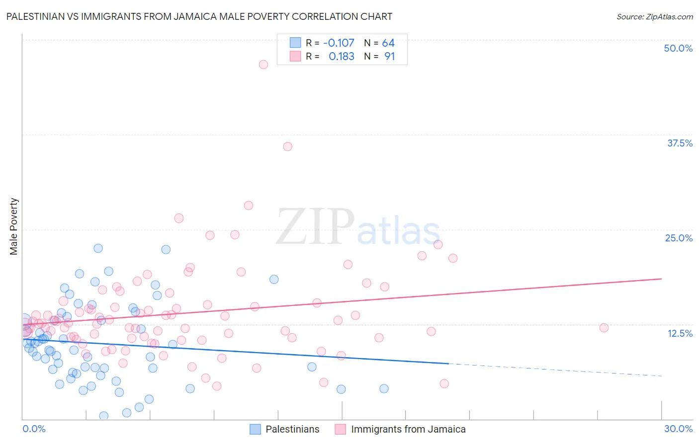 Palestinian vs Immigrants from Jamaica Male Poverty
