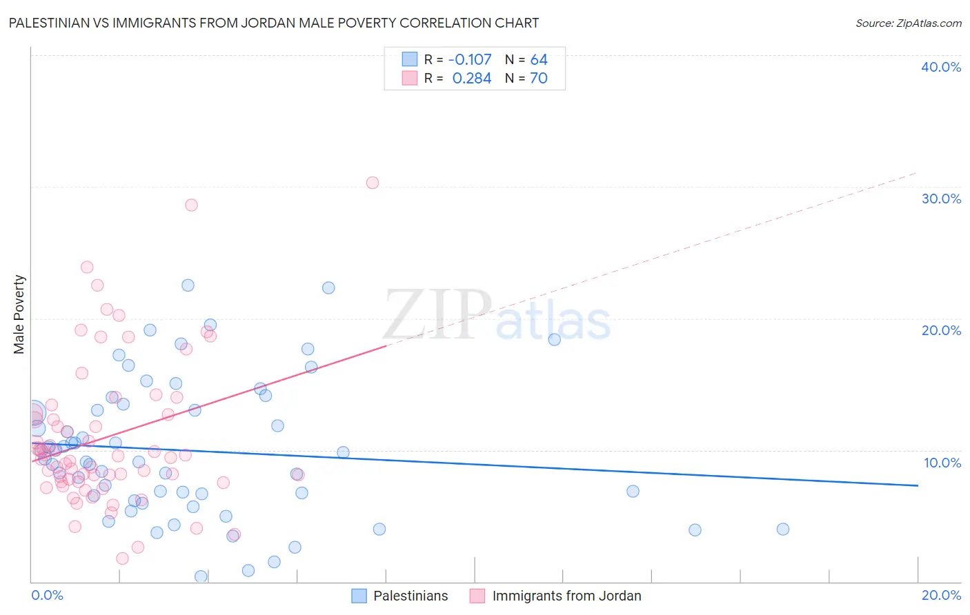Palestinian vs Immigrants from Jordan Male Poverty