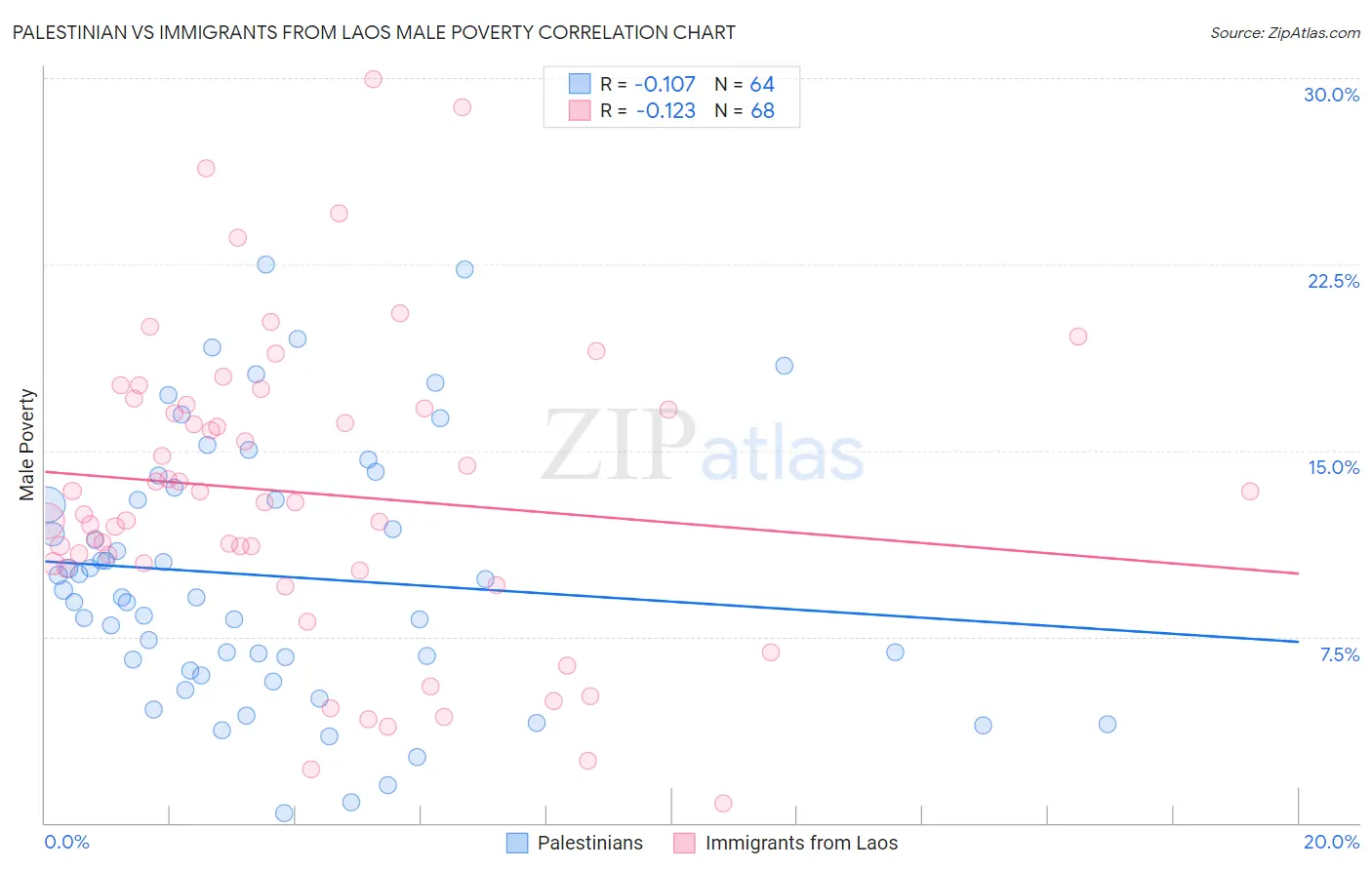 Palestinian vs Immigrants from Laos Male Poverty
