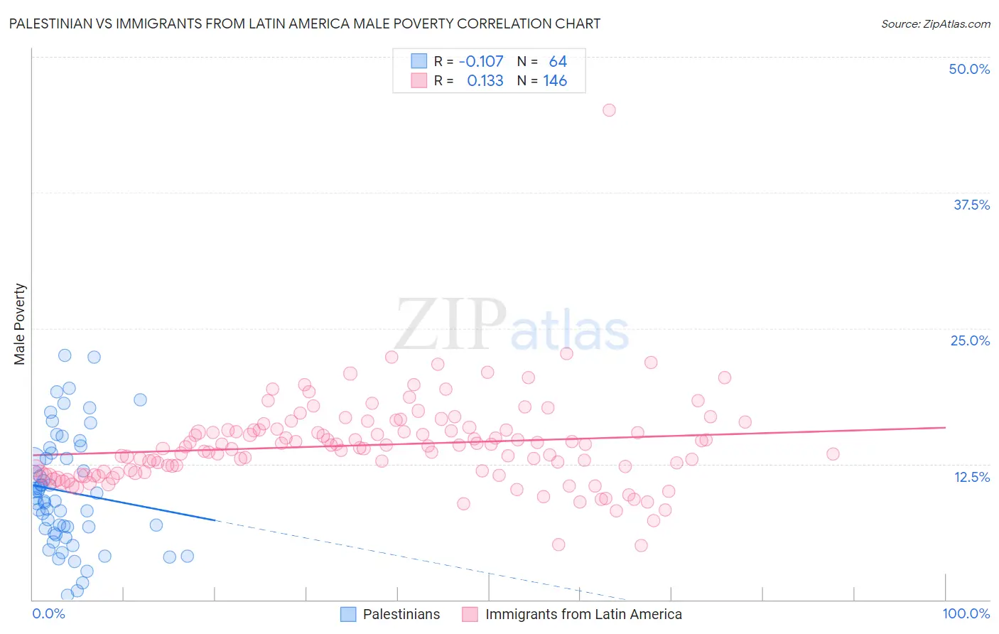 Palestinian vs Immigrants from Latin America Male Poverty