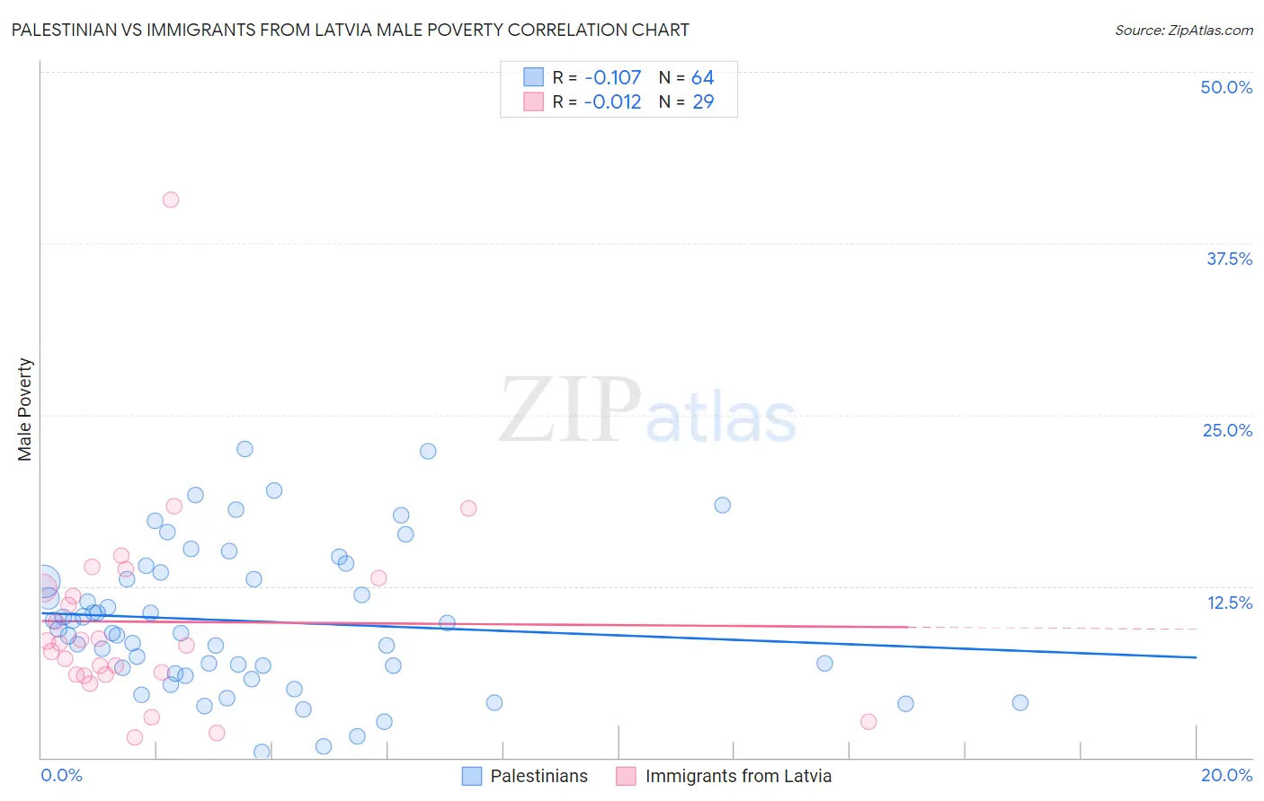 Palestinian vs Immigrants from Latvia Male Poverty
